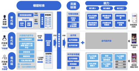 iPaaS京東零售前臺研發(fā)標(biāo)準(zhǔn)和賦能方案