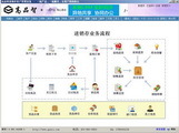 高品智企業(yè)萬能業(yè)務(wù)管理軟件